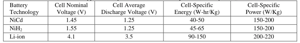 Table 2: Typical battery cell characteristics comparison (courtesy of [4])Cell AverageDischarge Voltage (V)