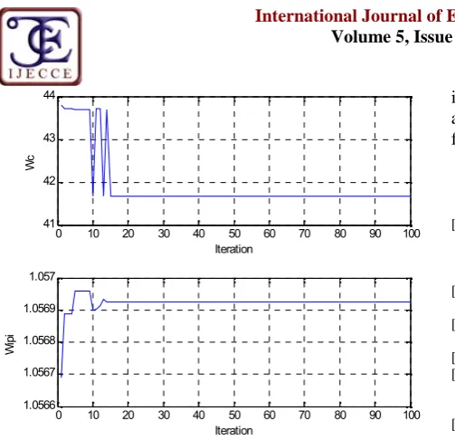 Fig.6. Fitness values of individual and weighted sumobjective over optimization for State 4