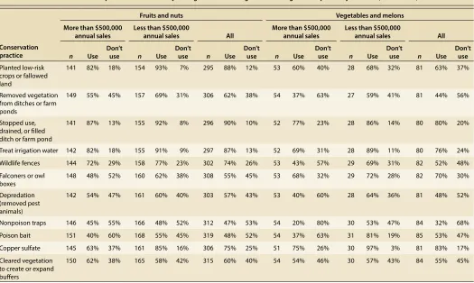 TABLE 1. On-farm practices for food safety among fruit/nut and vegetable/melon growers reported by farm size (annual sales)