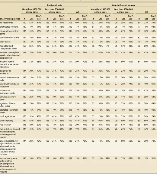 TABLE 2. On-farm conservation practices among fruit/nut and vegetable/melon growers reported by farm size (annual sales)