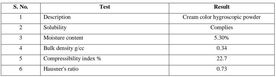 Table 01: characterization of API 