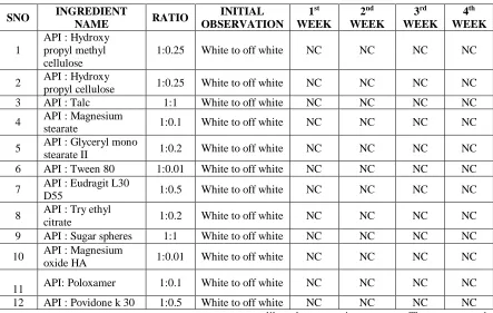 Table 02: Drug-Excipient compatibility studies 