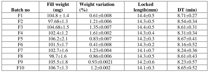 Table 04: Process parameters  