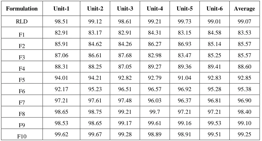 Table 07: Assay and Moisture content of pellets 