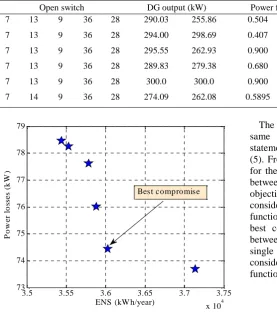 Table II: Set of non-dominated obtained using PSO algorithm