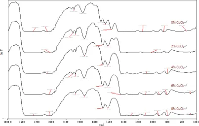 Figure 1.  FT-IR absorption spectra of PVA/PEO/CuCl2 solid polymer electrolyte. 