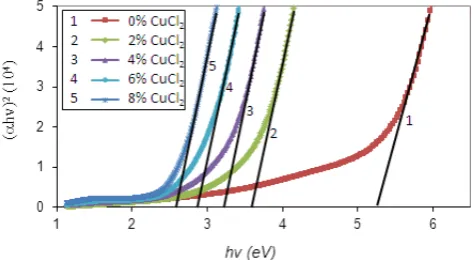 Figure 4.  Relation between (