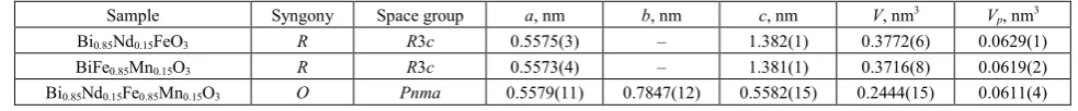 Figure 1.  X-ray powder diffractograms (CuKBiα-radiation) (1–3) and IR-absorption spectra (4–6) of Bi0.85Nd0.15FeO3 (1, 4), BiFe0.85Mn0.15O3 (2, 5), and 0.85Nd0.15Fe0.85Mn0.15O3 (3, 6) samples