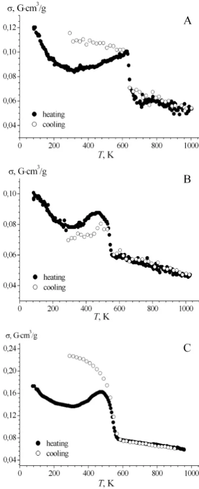 Figure 2.  Temperature dependences of specific magnetization of Bi0.85Nd0.15FeO3 (A), BiFe0.85Mn0.15O3 (B), and Bi0.85Nd0.15Fe0.85Mn0.15O3 (C) powders 