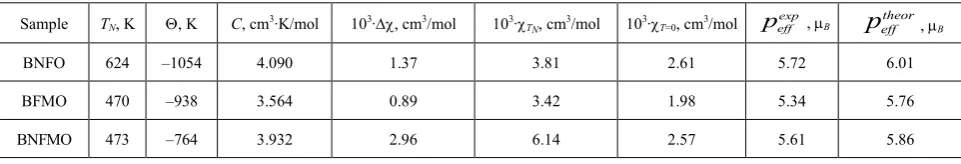 Table 2.  Magnetic properties of Bi0.85Nd0.15FeO3(BNFO), BiFe0.85Mn0.15O3(BFMO), and Bi0.85Nd0.15Fe0.85Mn0.15O3(BNFMO) ferrites 