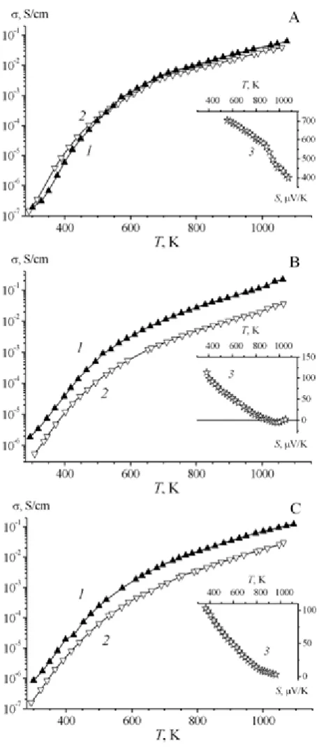 Figure 4.  Temperature dependences of DC (conductivity and thermo-EMF ((B), and Bi1) and AC (2) electrical 3) of Bi0.85Nd0.15FeO3 (A), BiFe0.85Mn0.15O30.85Nd0.15Fe0.85Mn0.15O3 (C) sintered ceramics 