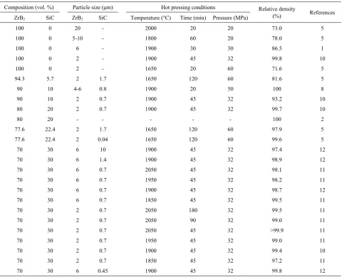 Table 1.  Hot pressing conditions and relative densities of ZrB2–SiC composites.