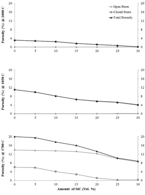 Figure 3.  Amount and type of porosities in hot pressed ZrBcomposites at different temperatures.2–SiC  