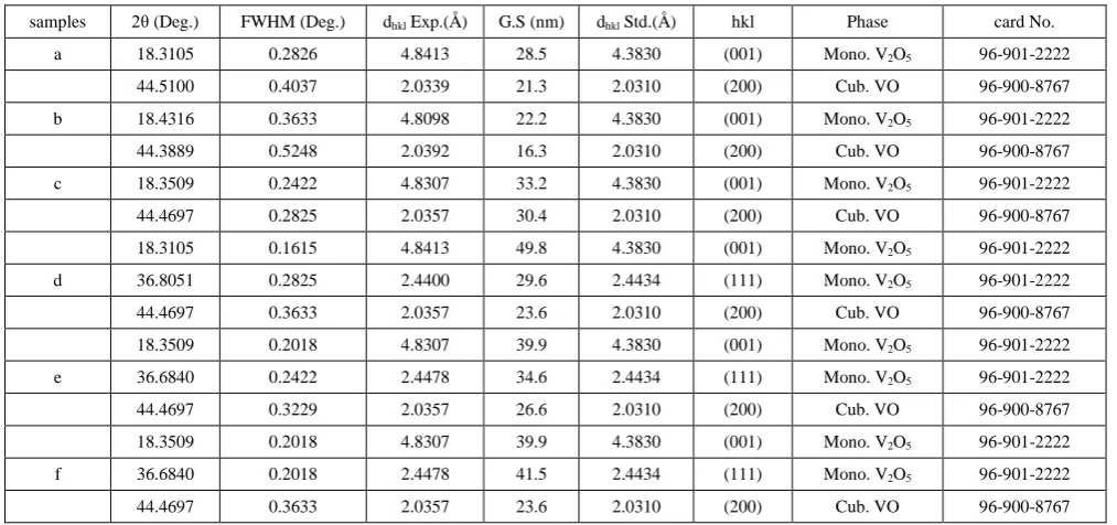 Table 1. X-ray diffraction patterns for a thin sheet of vanadium covered with different ratios of Ar: O2 