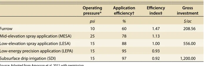 TABLE 1. Typical characteristics of five irrigation distribution systems