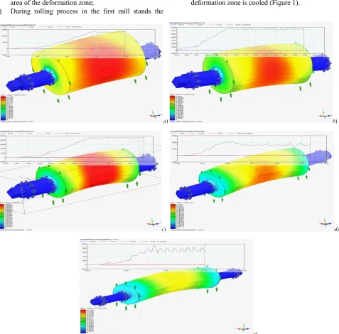 Figure 3.  Distribution of the total displacements of the rolls of first (a), second (b), third (c) and fourth (d) and fifth (e) stands of new mill 