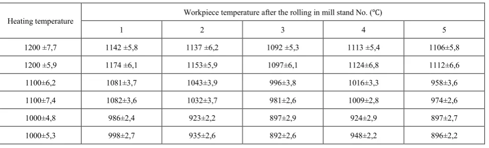 Table 2.  Temperature condition of experiment rolling 