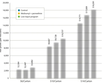 Fig. 3. The number of potato psyllid = 33.0, Lepidoptera control = the application of materials selected with a focus on controlling Lepidopteran pests