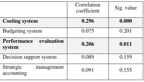 Table 1: Kendall’s tau correlation coefficient test results for the relationship between annual sales turnover and the use of MAPs