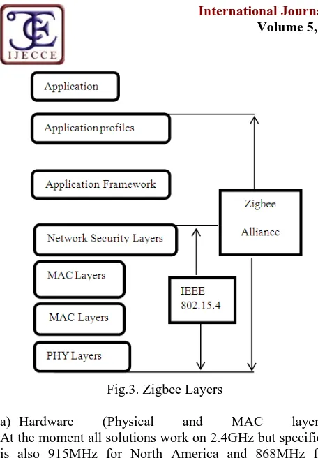 Fig.3. Zigbee Layers