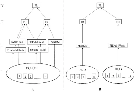 Fig 1: Scheme-model of hierarchical structure of regional PPF community on oak:  I-IV - subordination levels: I - level of elementary PQ - mycopathocenosis; II - level of elementary types of PQ - mycopathocenosis; III - level of groups of elementary types 