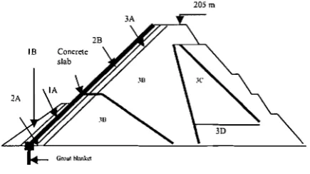 Fig. 1 : Different zones in Bakun Dam 