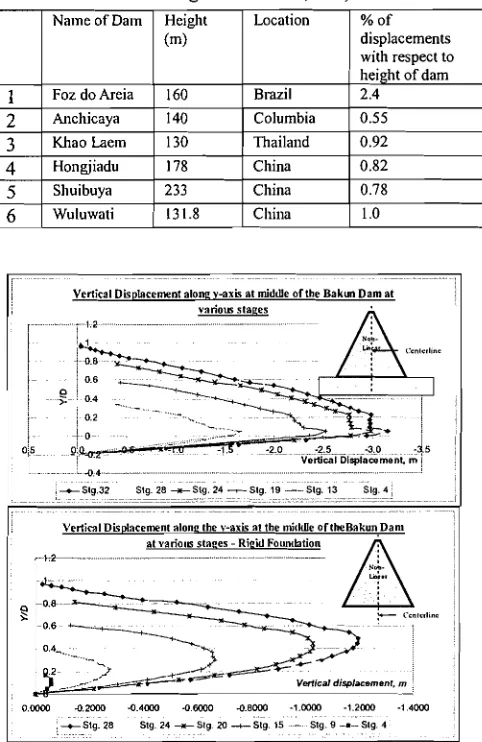 Table 2: Ratio's of Maximum Vertical Displacements (in terms of height of the dam, Y/H) 