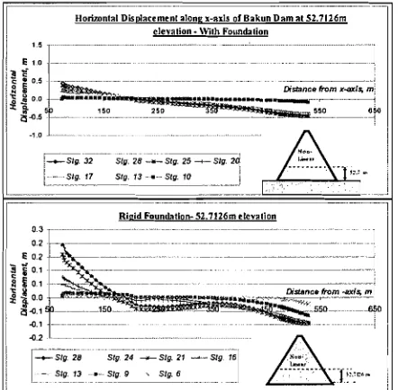 Fig. 5, it the later stage of construction (stage 25 and above), the biggest displacements occur at the downstream face for elevation more than 1 10
