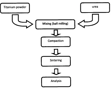 Figure 2: The flow chart for the sample preparation oftitanium foam