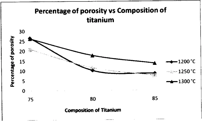 Figure 3: SEM micrographs of pure Titanium foam sintered in the tube fumace. The magnificationfor the sample is 30X