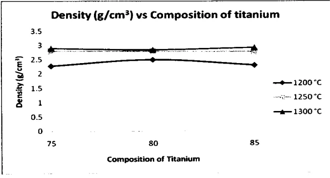 Figure 5: The effect of pure tilanium content and sintering temperature on the density ofthetitanium foams