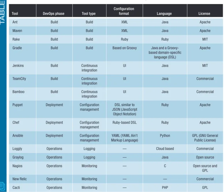 TABLE 1 Automation tools for DevOps.