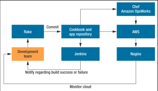 FIGURE 2. A DevOps architecture that uses Amazon Web Services (AWS) tools to  implement continuous delivery.