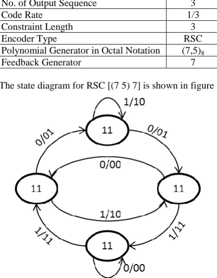 Table 1: List of turbo encoder specifications 1 3 