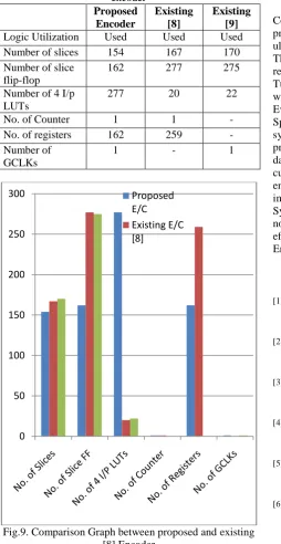Table 3: Comparison table between proposed and existing encoder 