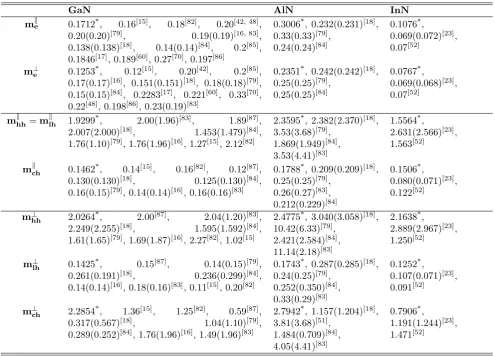 Table 8. Eﬀective masses of wurtzite GaN, AlN and InN. Our calculations are evidenced by the asterisk, while all other values havebeen taken from the literature