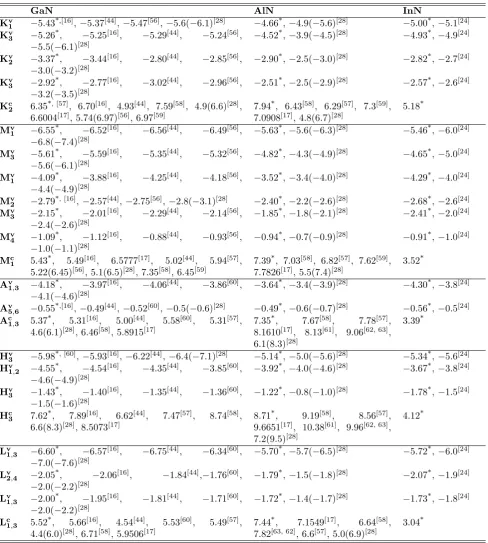 Table 5. Pseudopotential form factors (in Ry) of wurtzite GaN, AlN and InN used in the calculation