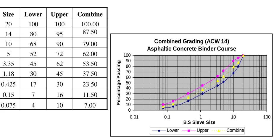 TABLE 1 . Result of Sieve Analysis for ACW 14  