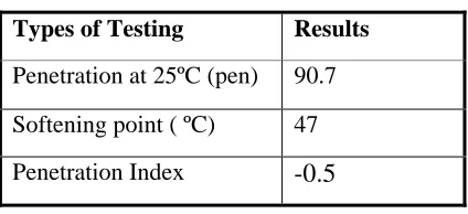 TABLE 2. Design Bitumen Content for ACW 14, ACW 20 and ACB 28  