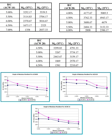 TABLE 4: The Average Value of Mixes (i) ACW 14 (ii) ACW 20 and (iii) ACB 28 within condition at 35˚C and 25 ˚C 