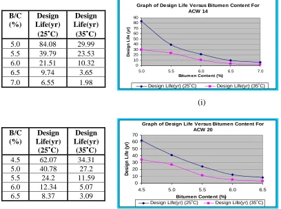 Figure 3 shows the comparison grading result for Modulus Resilient. From the graph it is clearly shows that MR value increases with higher grading