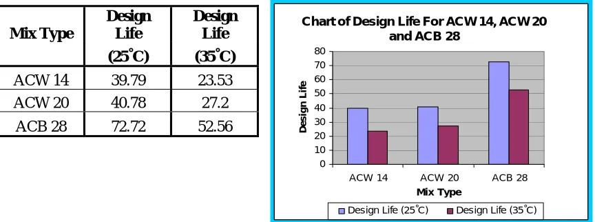 FIGURE 5. Chart of Design Life for ACW 14, ACW 20 and ACB 28 