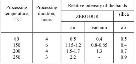 Table 2.  Relative increase in the band intensities for zerodur and silicate surfaces with silicon-organic epoxy glue during their processing 