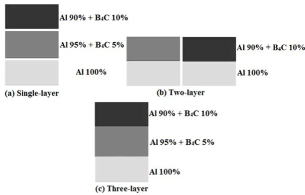 Figure 1.  The designed layer types. (a) Single-type-layer, (b) Two-type-layer, (c) Three-type-layer 