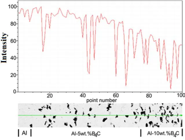 Figure 3.  X-ray attenuation profiles showing effect of powder metallurgy technique on B4C distribution in Al-B4C FGMs