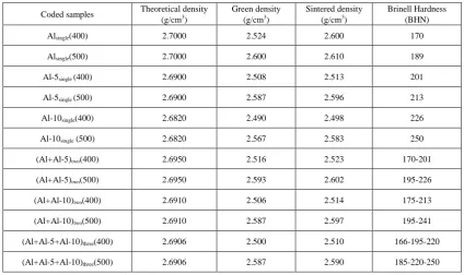 Table 1.  Physical and mechanical properties of FGMs 