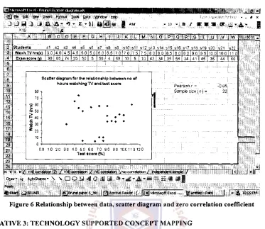 Figure 6 Relationship between data, scatter diagram and zero correlation coefficient 