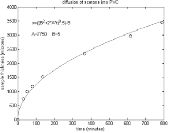 Figure 4.  Permeability data from a cell (see Figure 1) for seven samples of different thicknesses