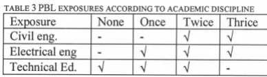TABLE 3 PBL EXPOSURES ACCORDING TO ACADEMIC DISCIPLINE Exposure 1 None I Once I Twice I Thrice 