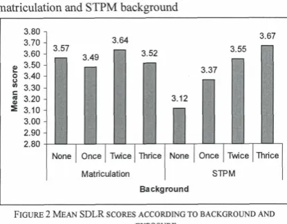 Figure 2 shows the distribution of SDLR levels for matriculation and STPM background 